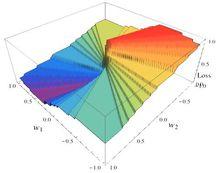 w1,w2與loss的關係圖