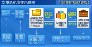 （圖）次貸危機演變示意圖