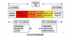 公益創業光譜圖