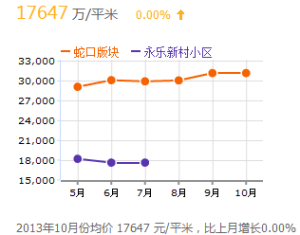 房產趨勢