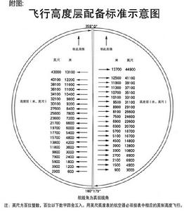 飛行高度配備標準示意圖