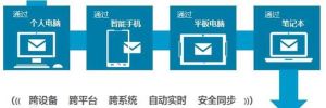 Coremail全終端互聯體系