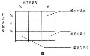 品牌忠誠度測量模型