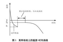 凍結土的溫度-時間曲線