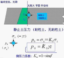 靜止土壓力