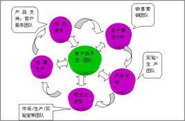 新產品開發[一系列決策過程]