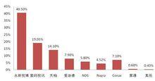 CA各廠商智慧卡累計發卡量統計數據