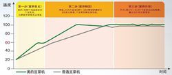 智慧型醇化三部曲