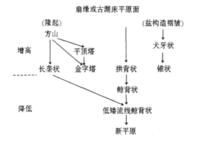 雅丹地貌循環示意圖