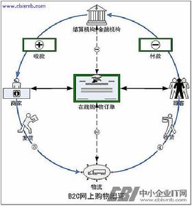 商品流向