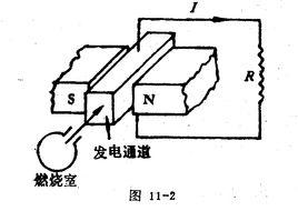 等離子發電機