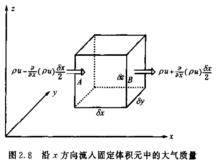 圖2 沿x方向流入固體體積元中的大氣質量