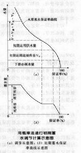 水庫初期蓄水調節計算