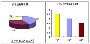 產業經濟狀況