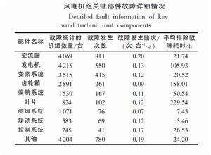 大功率併網風電機組狀態監測與故障診斷