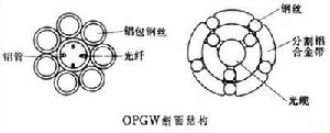 電力系統通信