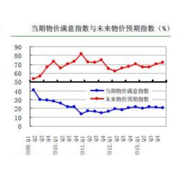 物價統計