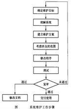 信息系統維護