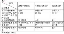 項目型組織結構