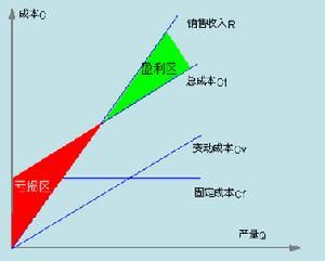 量本利模型