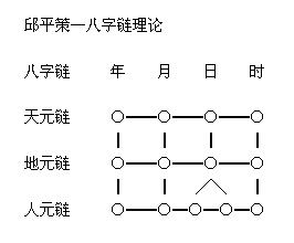 邱平策—八字鏈理論