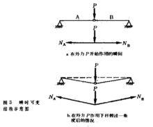 結構的幾何不變性