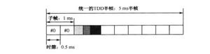 LTE幀結構