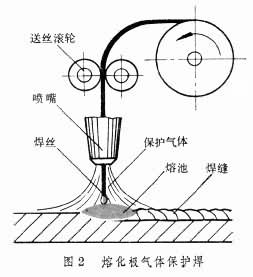 氣體保護電弧焊