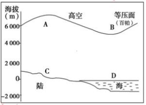 高空等壓面圖