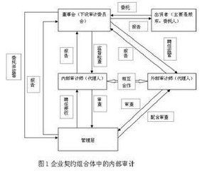 受託責任觀