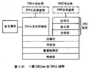 DECnet