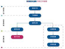 RicheerQMS質量管理系統