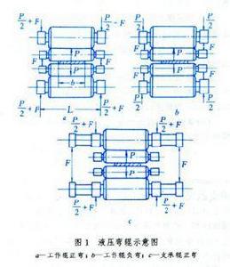 彎輥技術