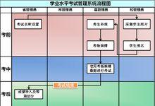 學業水平考試管理流程圖