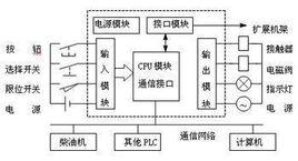 PLC控制