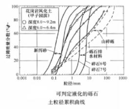 粒徑累積曲線