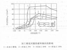 加工硬化的影響