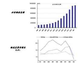 社會物流總額