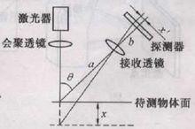 光學三維測量原理