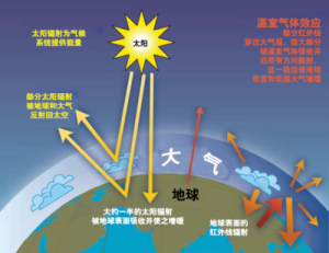 溫室效應原理圖四