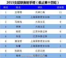 2015年最後一輪為止射手榜