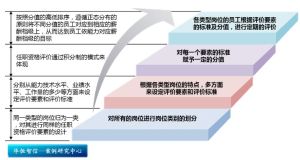 任職資格體系搭建的過程