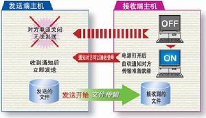 海度HULFT的接受狀態就緒通知