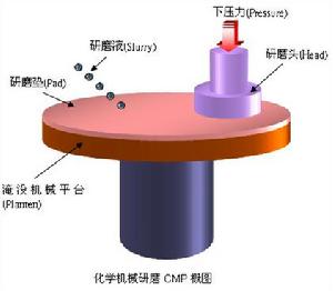 化學機械研磨CMP概圖