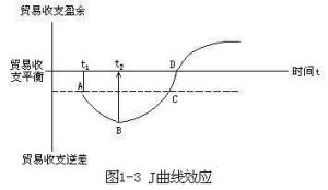 國際收支彈性分析理論