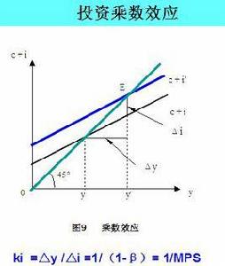 投資乘數效應