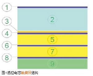 （圖）多點觸摸技術