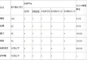 國內主要LBS企業對比