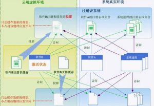 雲端[雲端軟體平台]