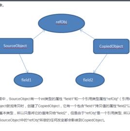 淺拷貝